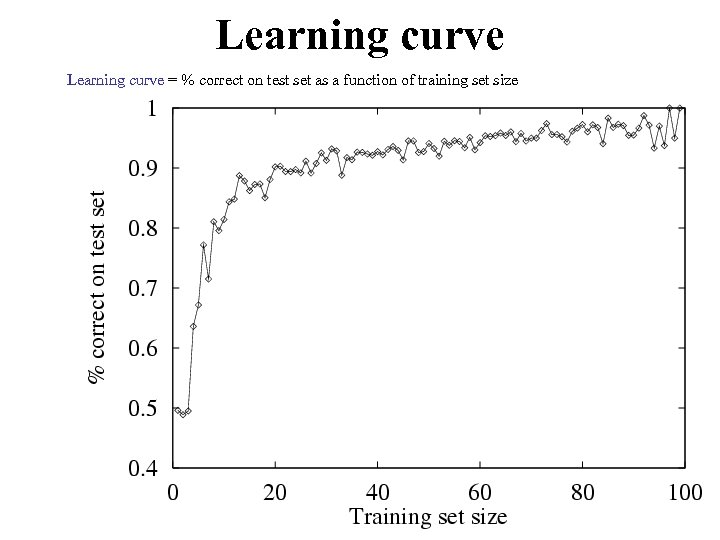 Learning curve = % correct on test set as a function of training set
