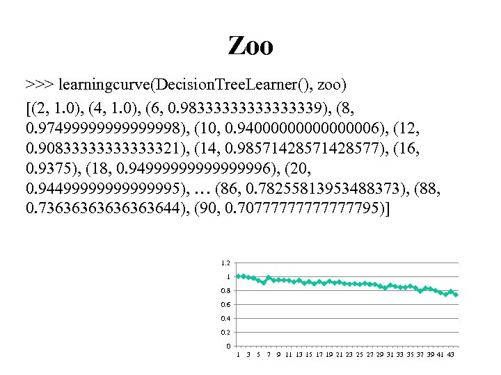 Zoo >>> learningcurve(Decision. Tree. Learner(), zoo) [(2, 1. 0), (4, 1. 0), (6, 0.