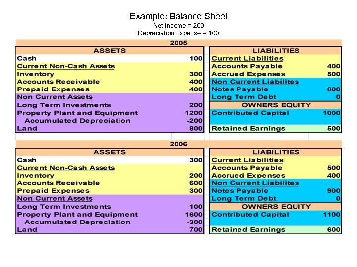 Example: Balance Sheet Net Income = 200 Depreciation Expense = 100 