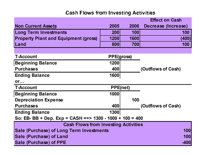 Cash Flows from Investing Activities 