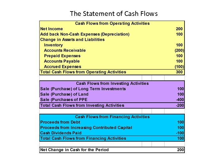 The Statement of Cash Flows 