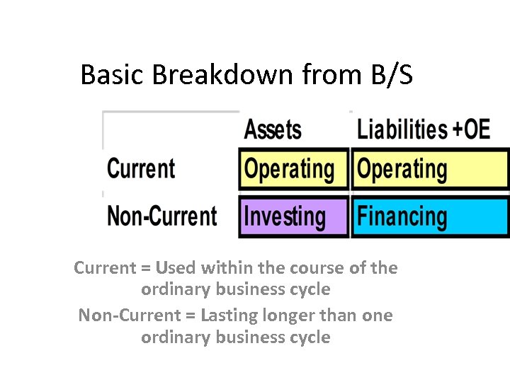 Basic Breakdown from B/S Current = Used within the course of the ordinary business