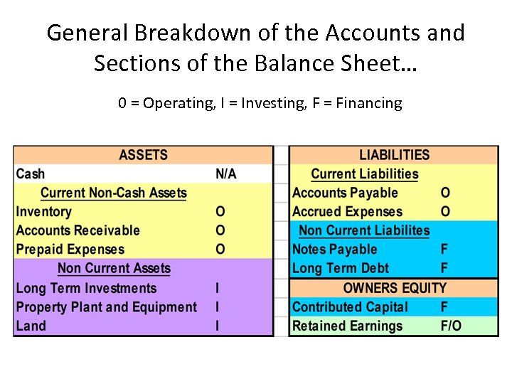 General Breakdown of the Accounts and Sections of the Balance Sheet… 0 = Operating,