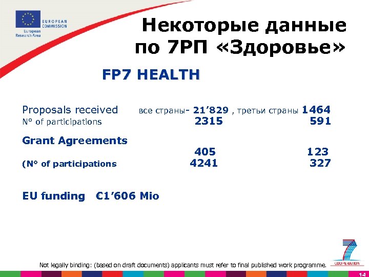 Некоторые данные по 7 РП «Здоровье» FP 7 HEALTH Proposals received все страны- 21’