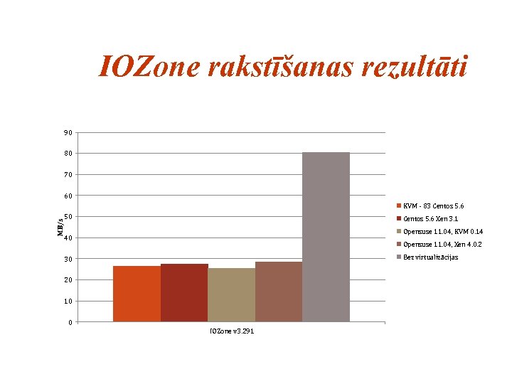 IOZone rakstīšanas rezultāti 90 80 70 60 MB/s KVM - 83 Centos 5. 6