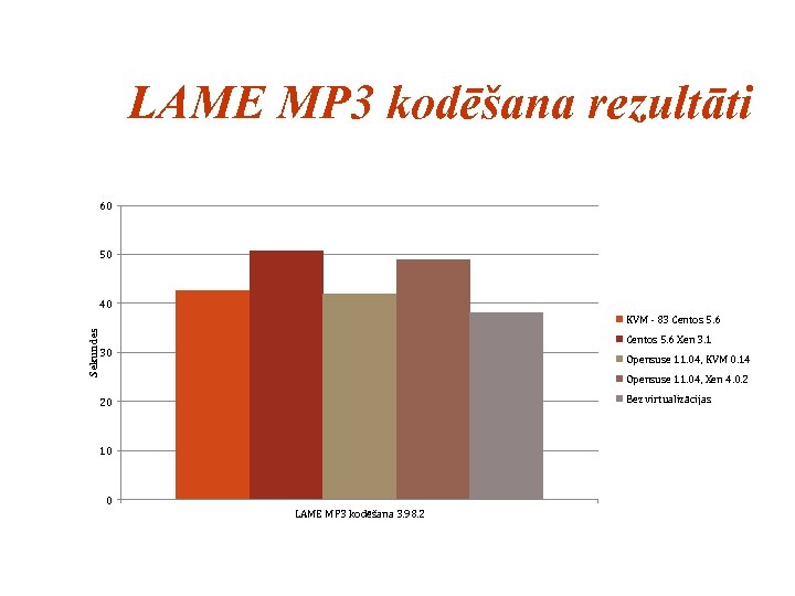 LAME MP 3 kodēšana rezultāti 60 50 40 Sekundes KVM - 83 Centos 5.