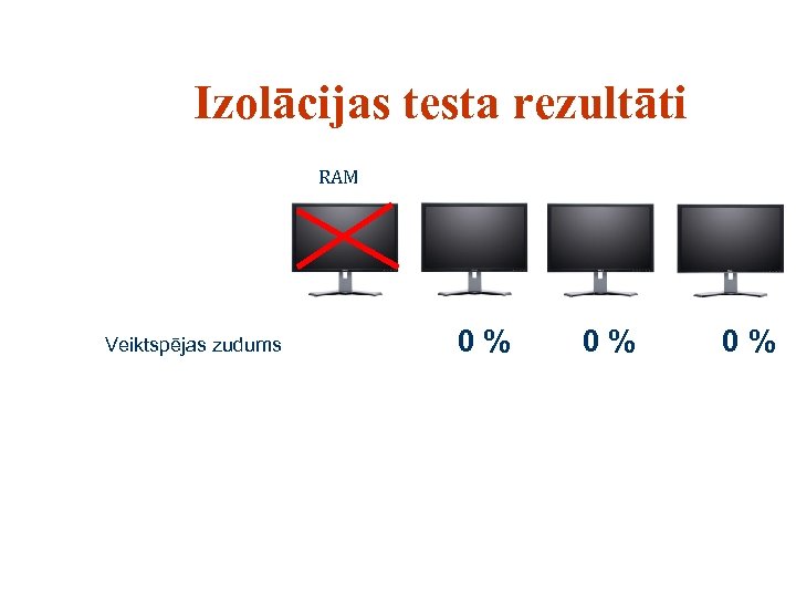 Izolācijas testa rezultāti RAM Veiktspējas zudums 0% 0% 0% 