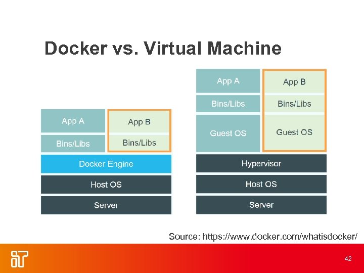 Docker vs. Virtual Machine Source: https: //www. docker. com/whatisdocker/ 42 