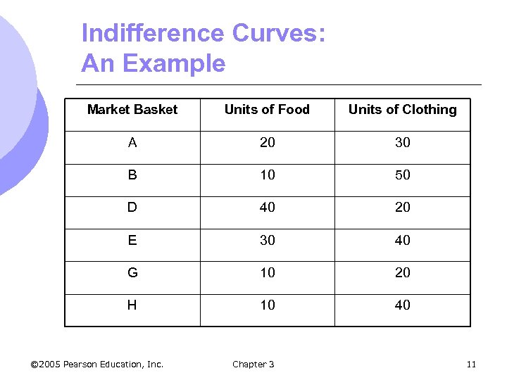 Indifference Curves: An Example Market Basket Units of Food Units of Clothing A 20