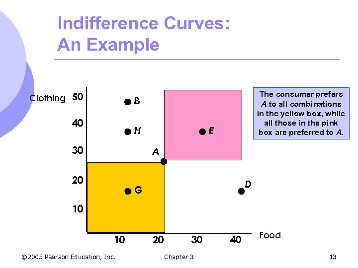 Indifference Curves: An Example Clothing 50 The consumer prefers A to all combinations in