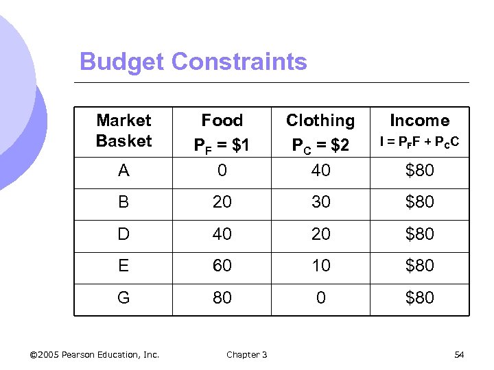 Budget Constraints Market Basket Clothing PC = $2 40 I = PFF + PCC