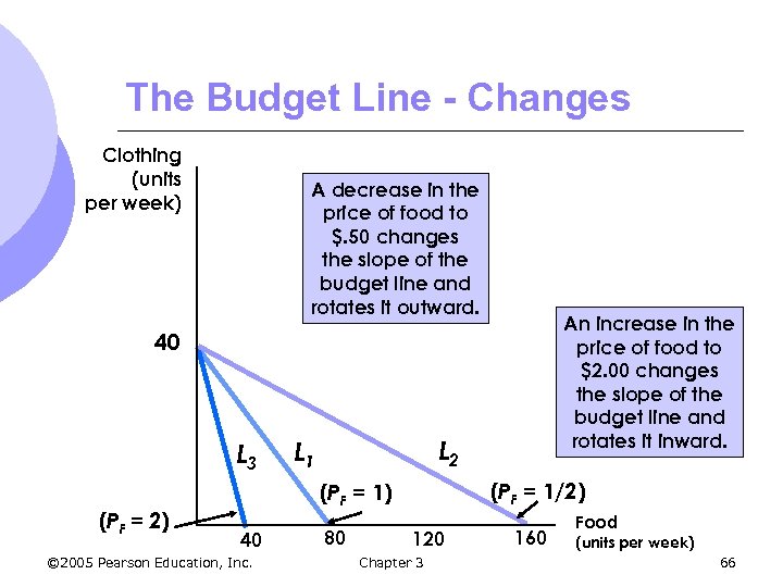 The Budget Line - Changes Clothing (units per week) A decrease in the price