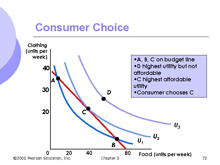 Consumer Choice Clothing (units per week) • A, B, C on budget line •
