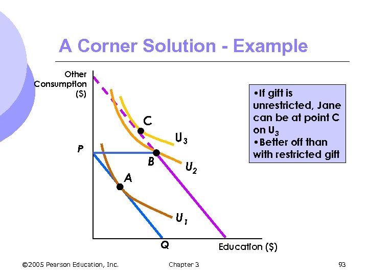 A Corner Solution - Example Other Consumption ($) C U 3 P B U