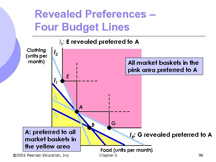 Revealed Preferences – Four Budget Lines I 3: E revealed preferred to A Clothing