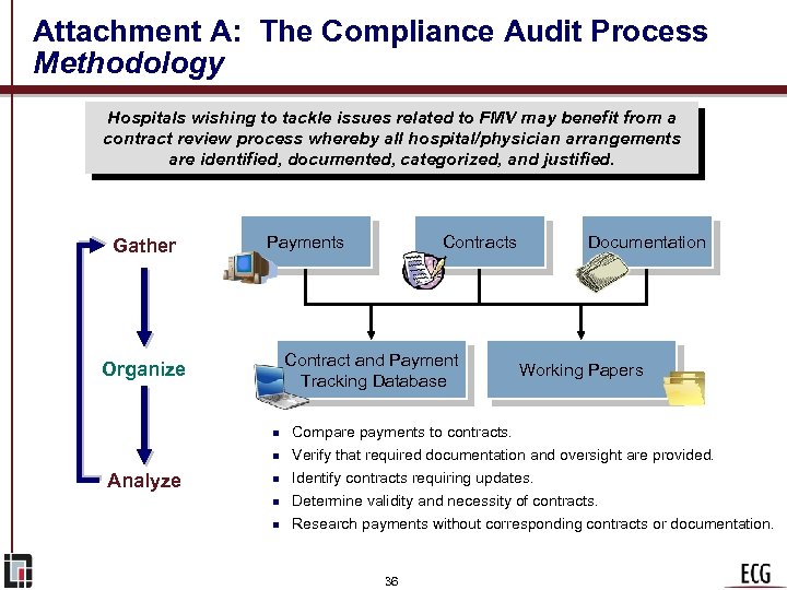 Attachment A: The Compliance Audit Process Methodology Hospitals wishing to tackle issues related to