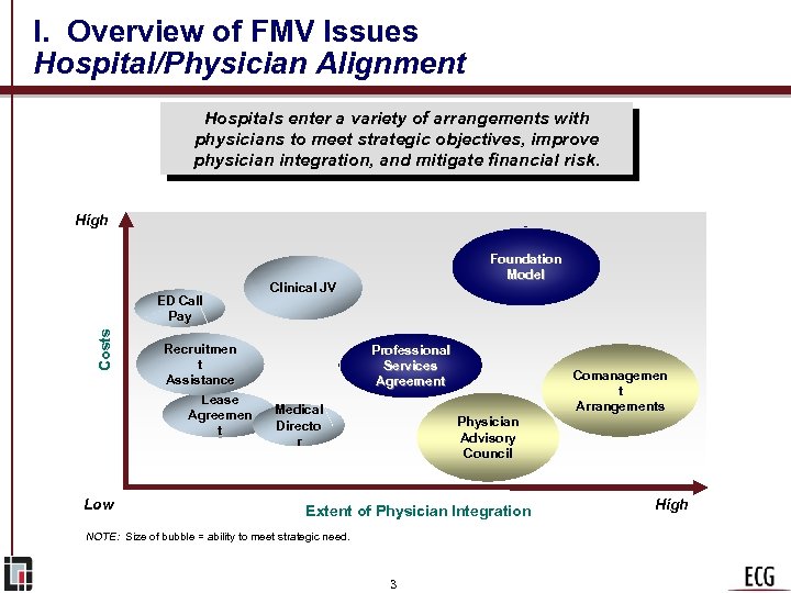 I. Overview of FMV Issues Hospital/Physician Alignment Hospitals enter a variety of arrangements with