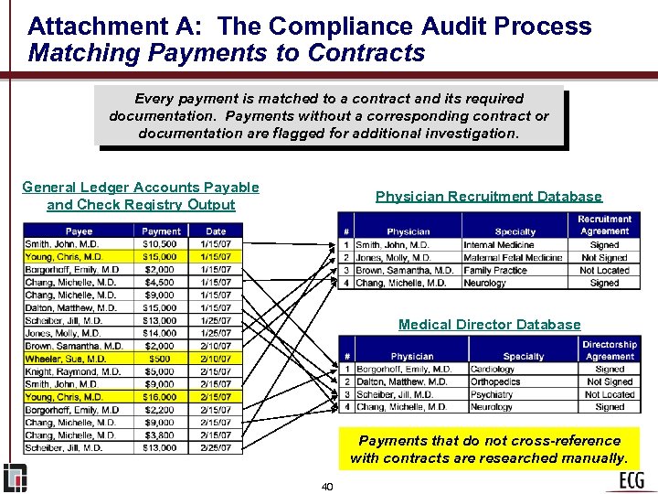 Attachment A: The Compliance Audit Process Matching Payments to Contracts Every payment is matched