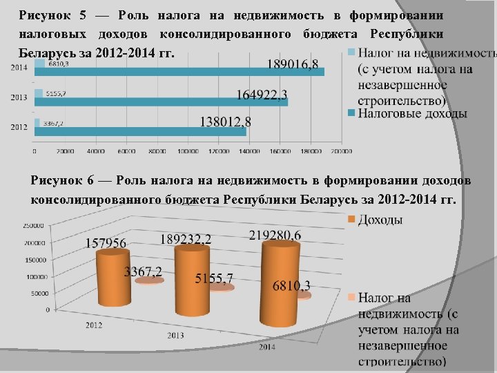 Рисунок 5 — Роль налога на недвижимость в формировании налоговых доходов консолидированного бюджета Республики