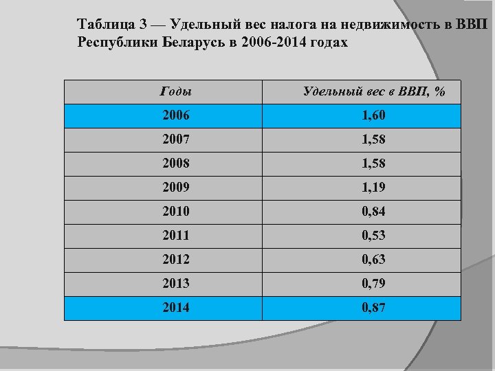 Таблица 3 — Удельный вес налога на недвижимость в ВВП Республики Беларусь в 2006