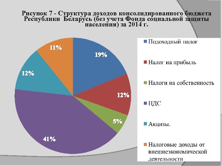 Рисунок 7 - Структура доходов консолидированного бюджета Республики Беларусь (без учета Фонда социальной защиты