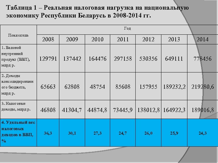 Таблица 1 – Реальная налоговая нагрузка на национальную экономику Республики Беларусь в 2008 -2014