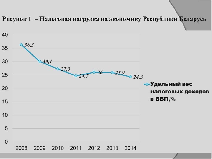 Рисунок 1 – Налоговая нагрузка на экономику Республики Беларусь 