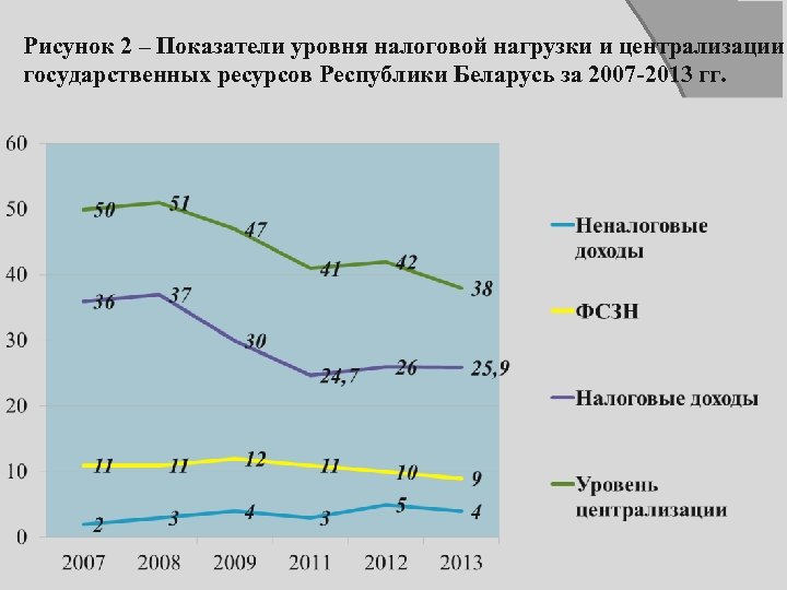 Рисунок 2 – Показатели уровня налоговой нагрузки и централизации государственных ресурсов Республики Беларусь за