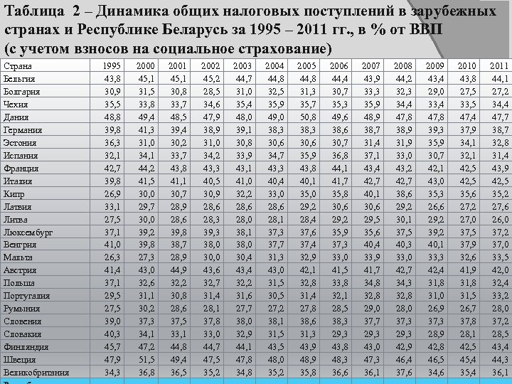 Таблица 2 – Динамика общих налоговых поступлений в зарубежных странах и Республике Беларусь за