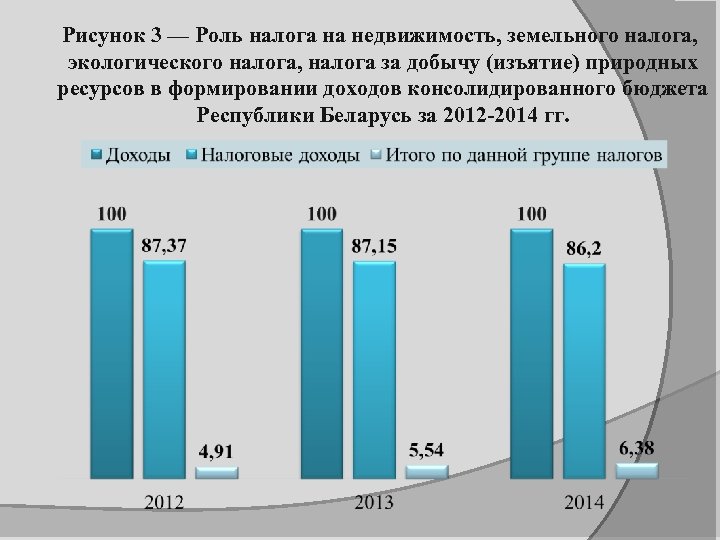 Рисунок 3 — Роль налога на недвижимость, земельного налога, экологического налога, налога за добычу