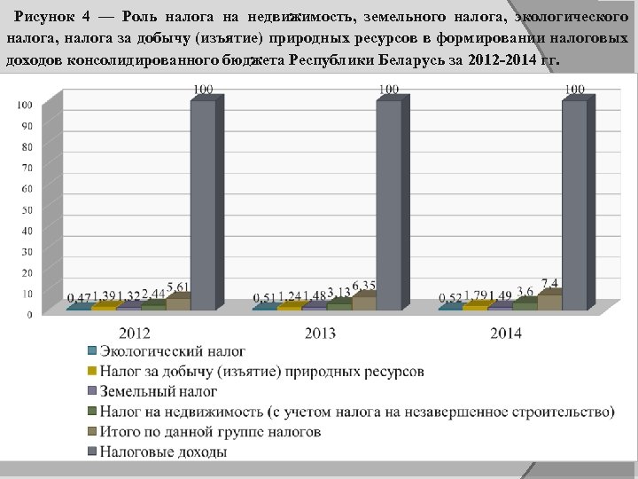 Рисунок 4 — Роль налога на недвижимость, земельного налога, экологического налога, налога за добычу