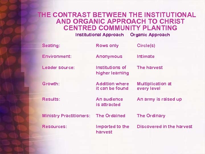THE CONTRAST BETWEEN THE INSTITUTIONAL AND ORGANIC APPROACH TO CHRIST CENTRED COMMUNITY PLANTING Institutional