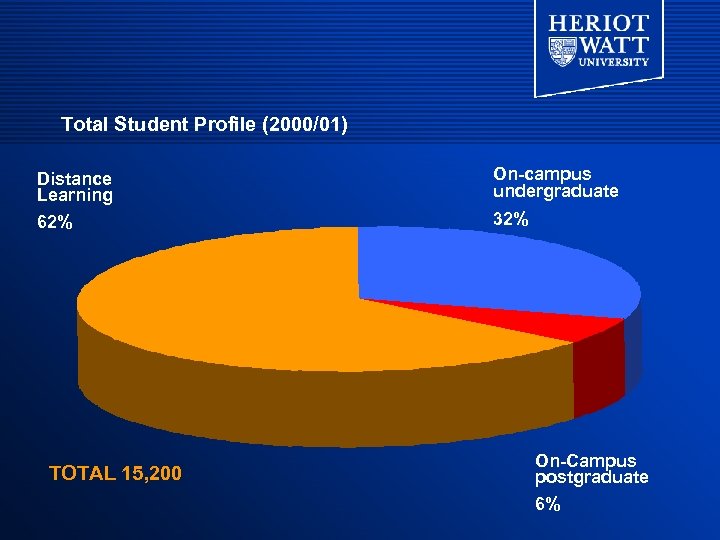 Total Student Profile (2000/01) Distance Learning 62% TOTAL 15, 200 On-campus undergraduate 32% On-Campus