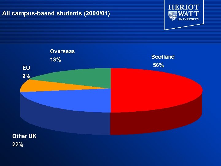 All campus-based students (2000/01) Overseas 13% EU 9% Other UK 22% Scotland 56% 