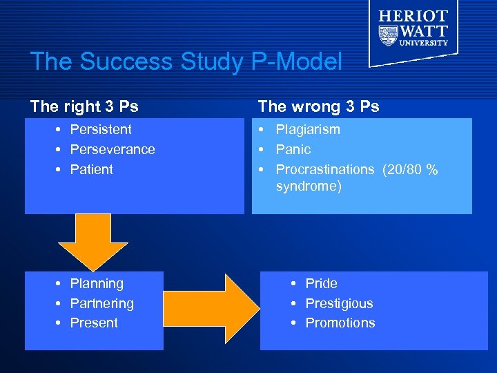 The Success Study P-Model The right 3 Ps Persistent Perseverance Patient Planning Partnering Present