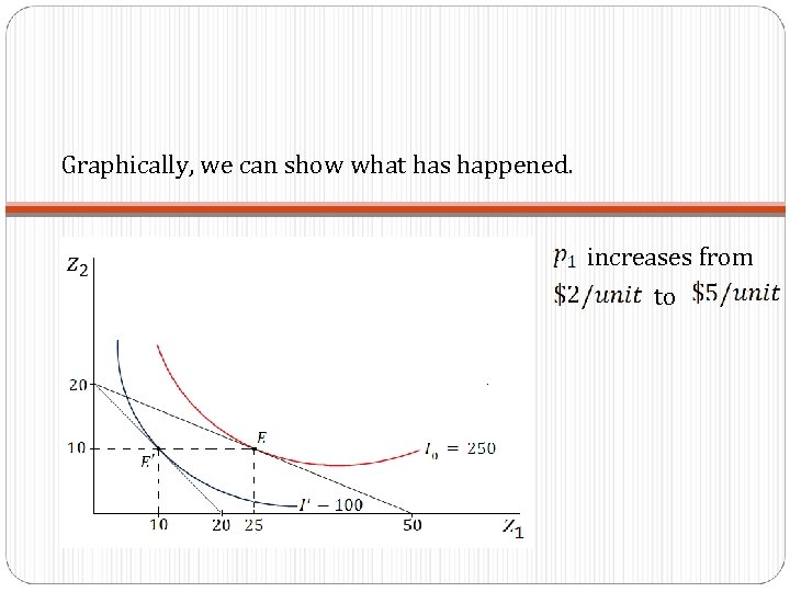 Graphically, we can show what has happened. increases from to 