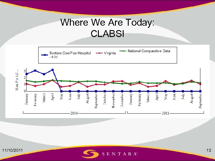 Where We Are Today: CLABSI 11/10/2011 13 