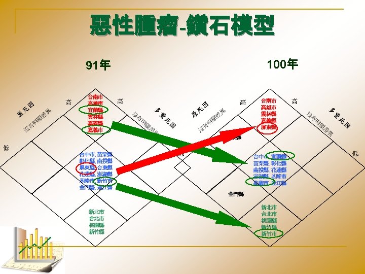 惡性腫瘤-鑽石模型 91年 100年 
