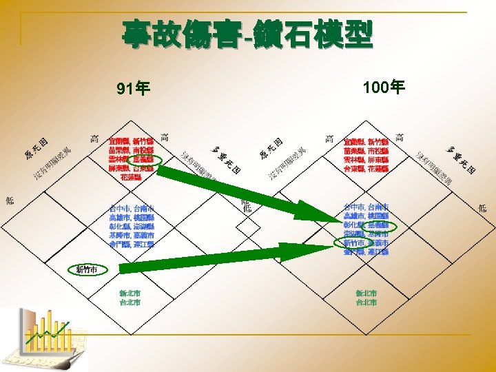 事故傷害-鑽石模型 91年 100年 