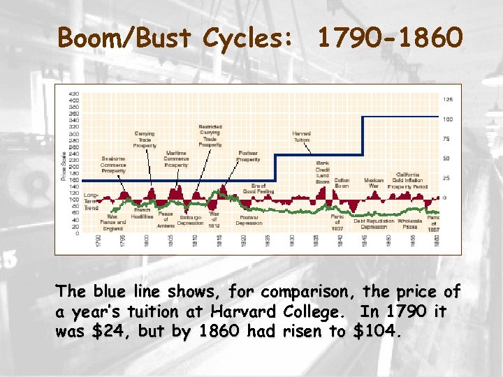 Boom/Bust Cycles: 1790 -1860 The blue line shows, for comparison, the price of a