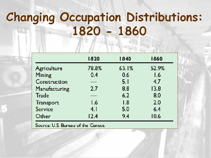 Changing Occupation Distributions: 1820 - 1860 