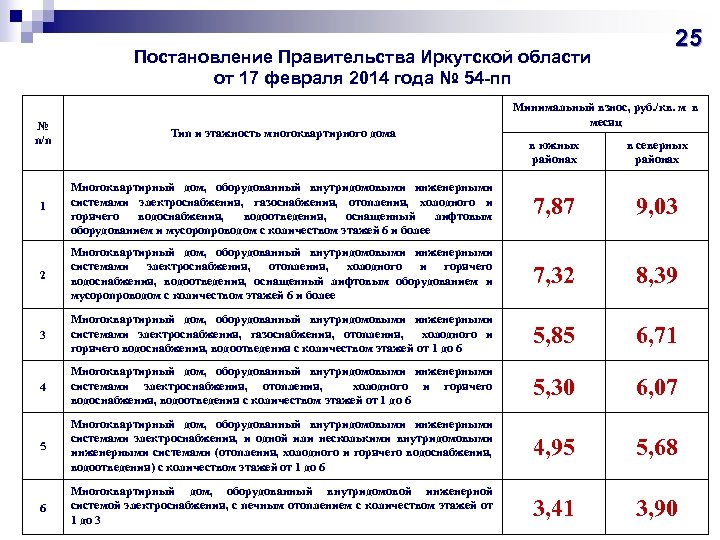 Постановление Правительства Иркутской области от 17 февраля 2014 года № 54 -пп № п/п