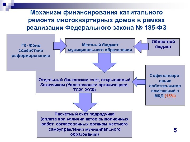 Механизм финансирования капитального ремонта многоквартирных домов в рамках реализации Федерального закона № 185 -ФЗ