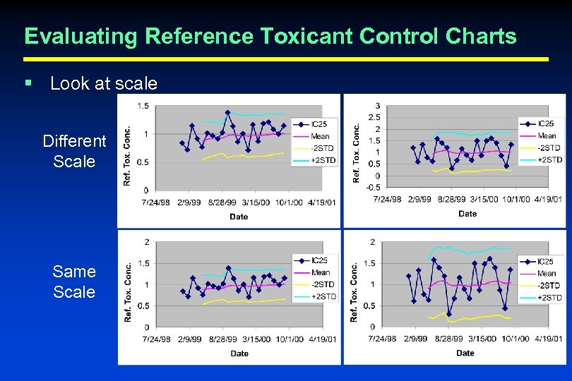 Evaluating Reference Toxicant Control Charts § Look at scale Different Scale Same Scale 