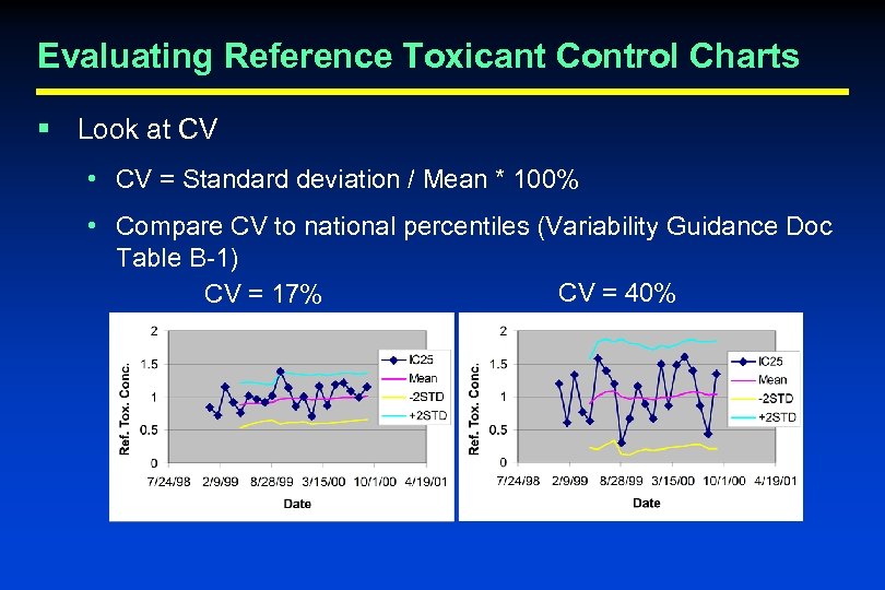 Evaluating Reference Toxicant Control Charts § Look at CV • CV = Standard deviation