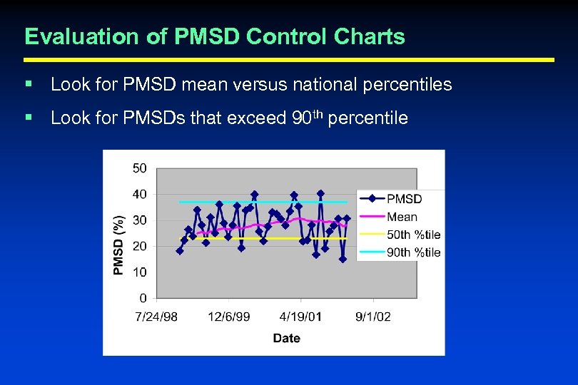 Evaluation of PMSD Control Charts § Look for PMSD mean versus national percentiles §