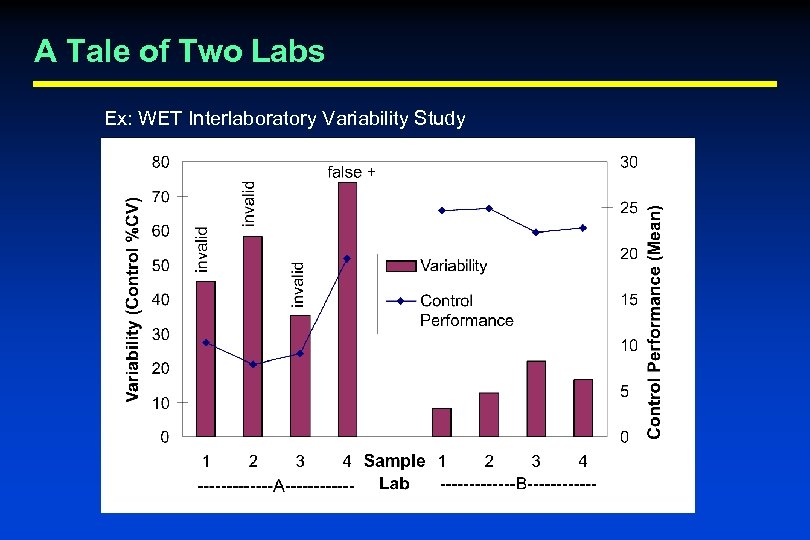 A Tale of Two Labs Ex: WET Interlaboratory Variability Study 