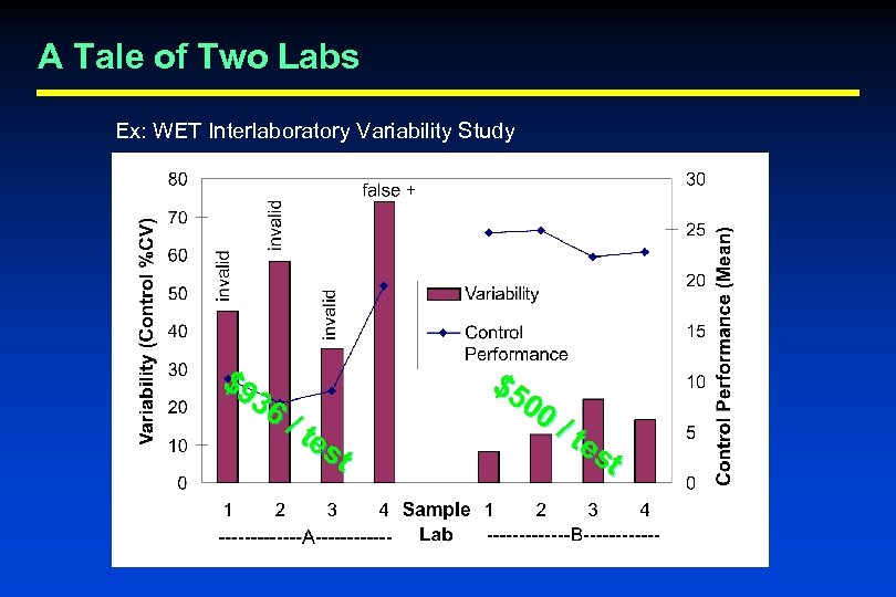 A Tale of Two Labs Ex: WET Interlaboratory Variability Study $9 36 / te