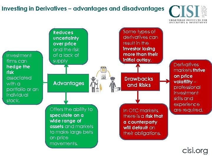 Investing in Derivatives – advantages and disadvantages Investment firms can hedge the risk associated