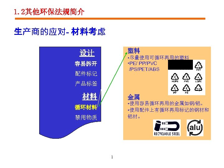 1. 2其他环保法规简介 生产商的应对- 材料考虑 塑料 设计 • 尽量使用可循环再用的塑料 • PE/ PP/PVC /PS/PET/ABS 容易拆开 配件标记